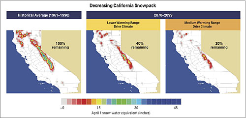 This image appears in today's Los Angeles Times.  With climate change, more winter precipitation will fall as rain, and snow will melt earlier. Scientists estimate 40% of the snowpack will remain by 2099 under a lower warming range (middle panel). If warming is over 5 degrees Fahrenheit, as little as 20% could remain. (California Energy Commission / Scripps Institution of Oceanography)