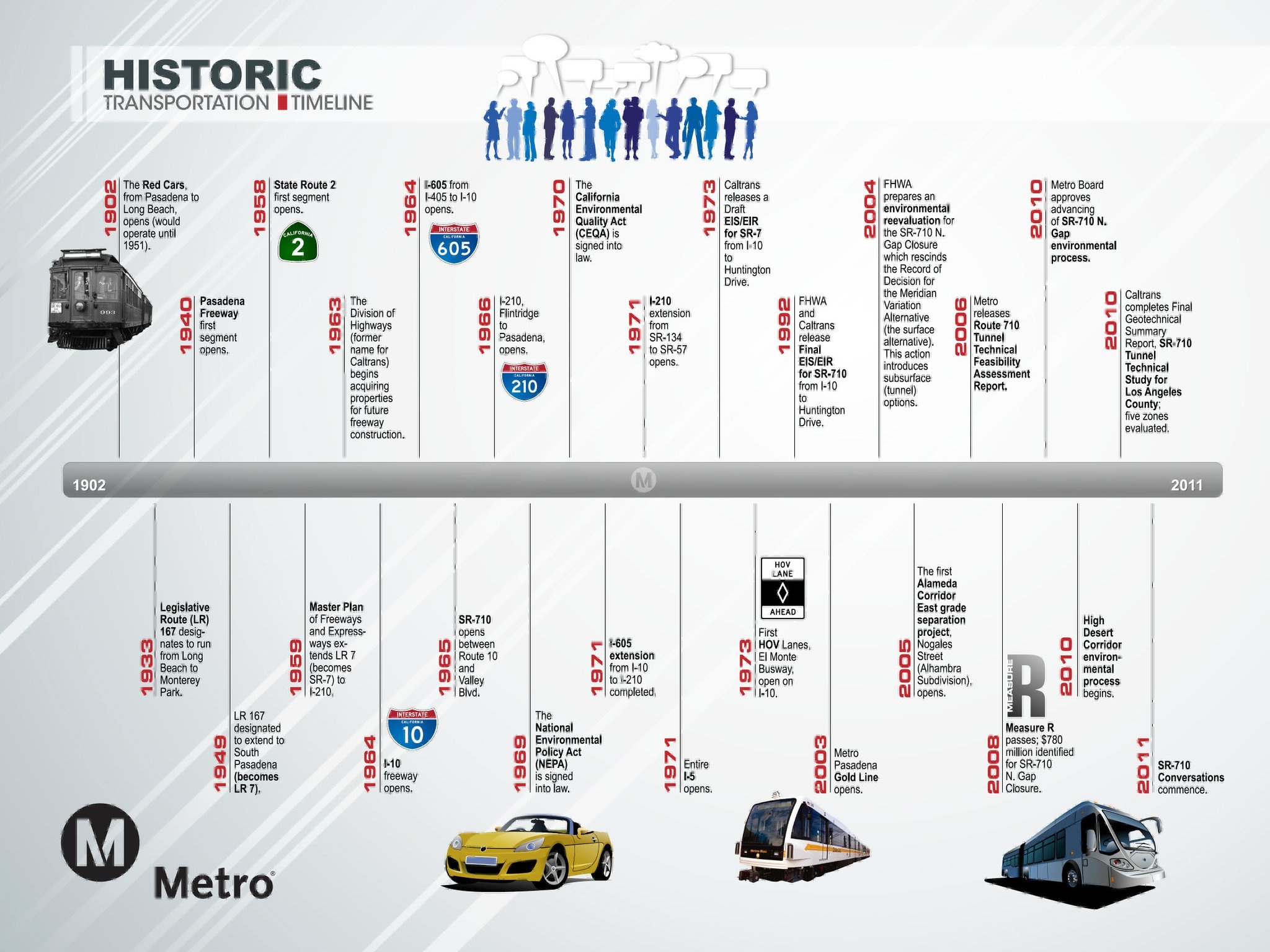 Historical Timeline of Los Angeles