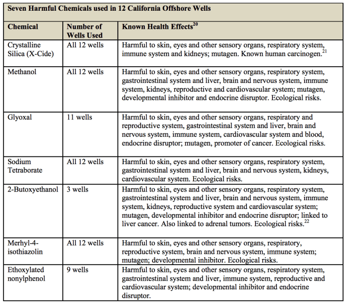 A list of seven chemicals used in fracking and their corresponding hazardous effects. Chart courtesy of the Center for Biological Diversity.