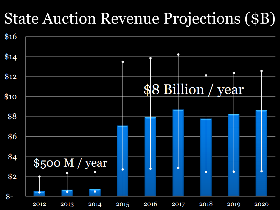 AB 32 revenue projection NRDC