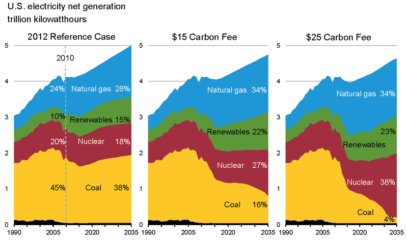 Estimated effect of a carbon tax on sources of United States electrical generation Source: US Energy Information Administration via wikimedia.