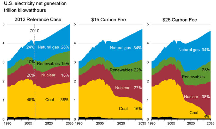 Estimated effect of a carbon tax on sources of United States electrical generation Source: US Energy Information Administration via wikimedia.