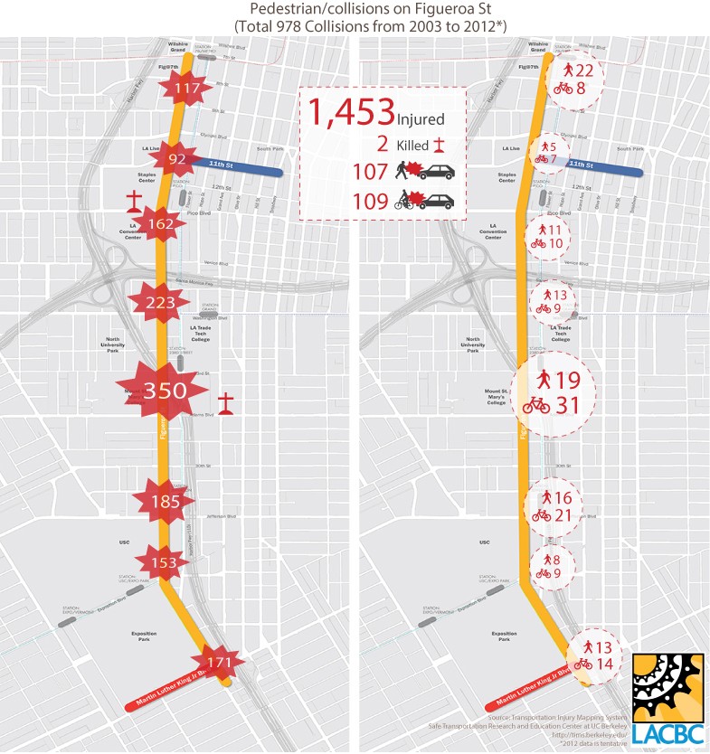 Graphic from Los Angeles County Bicycle Coalition's analysis of the past 10 years' traffic injuries and fatalities. Car collisions seriously injured 1453 persons and killed 2. Source: LACBC