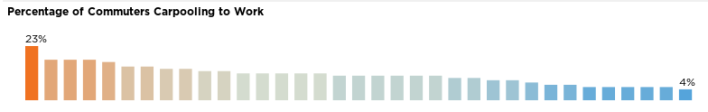 Bar graph corresponding to the carpool percentages mapped.