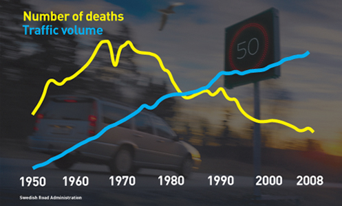 ##http://walksf.org/2014/01/no-loss-of-life-is-acceptable-san-franciscans-call-for-vision-zero/##Walk SF## shows that with a Vision Zero philosophy, increase traffic volume can lead to fewer road fatalities.