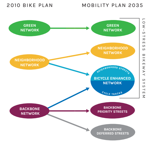 LA City Planning Dept graphic showing how the bike plan does and doesn't become the Mobility Plan. From the DCP handout: Where did the Bicycle Plan go?