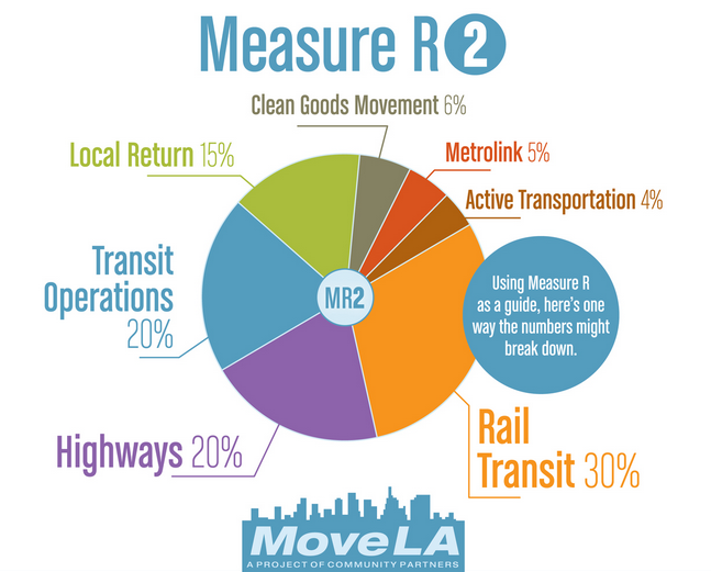 Move L.A.'s draft breakdown for a possible 2016 transportation funding measre. Source: Move L.A.