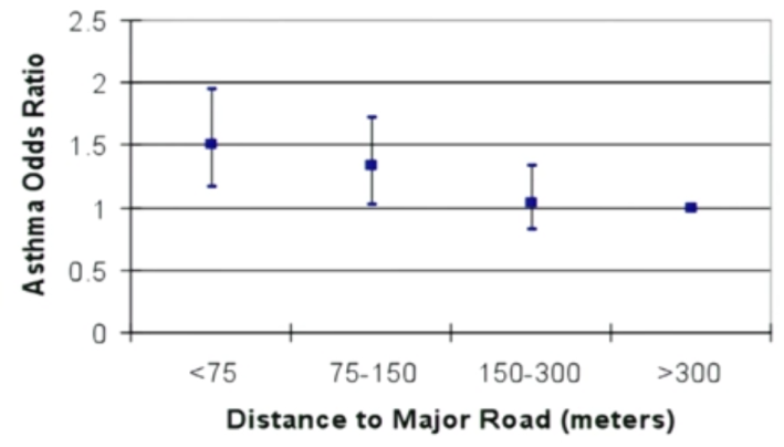 From Rob McConnell's presentation: Asthma is worse closer to major roads.