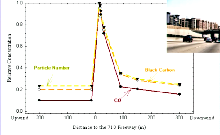 From Rob McConnell's presentation: air pollution spikes at freeways