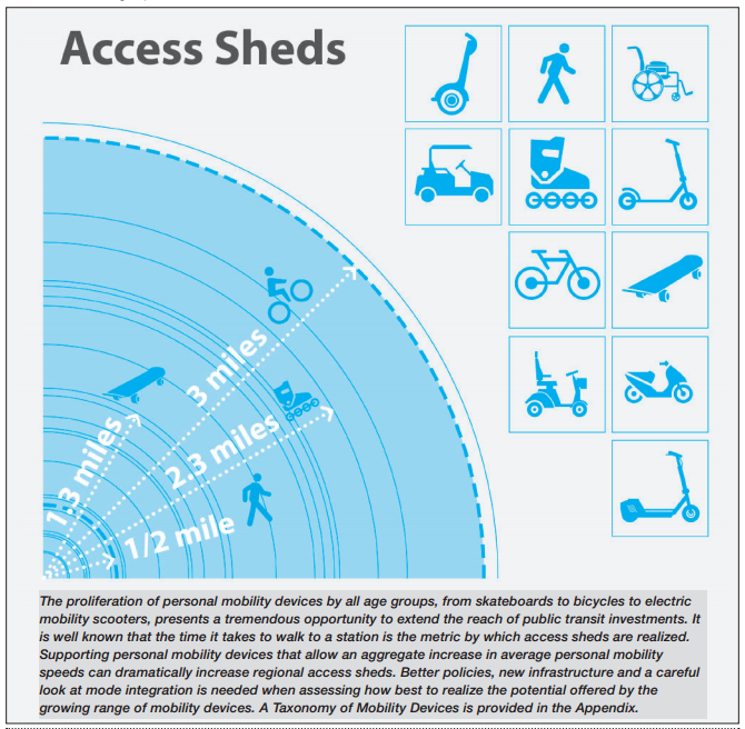 Access Sheds defined. To get to a transit stop, it's generally doable to walk about half a mile, bike about three miles, or skate about two miles. Graphic from Metro's First Last Mile Plan, page 14
