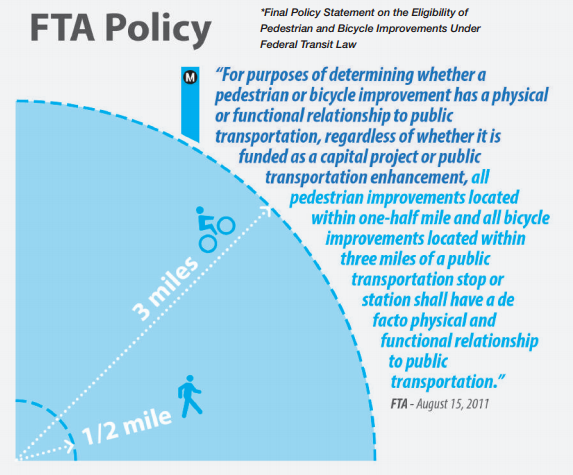 Federal transportation policy sets walk-shed and bike-shed distances at 0.5-mile and 3 miles, respectively. Graphic: Metro First Last Mile plan page 18