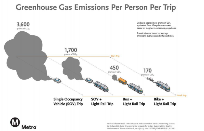 Comparison of greenhouse gas emission for various trips. Image via Metro