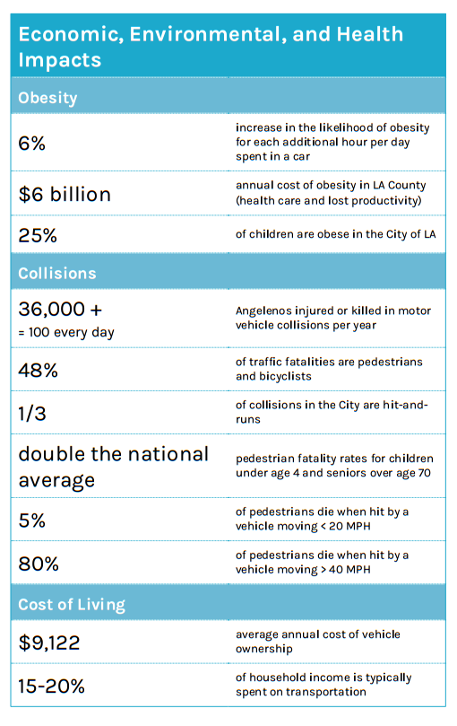 Adverse environmental and health impacts of Los Angeles transportation systems. From L.A. City's draft Mobility Plan.