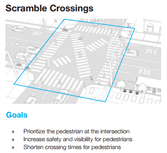 Scramble Crossings are one component of the Pathway toolbox in Metro's First Last Mile plan. Image from page 30