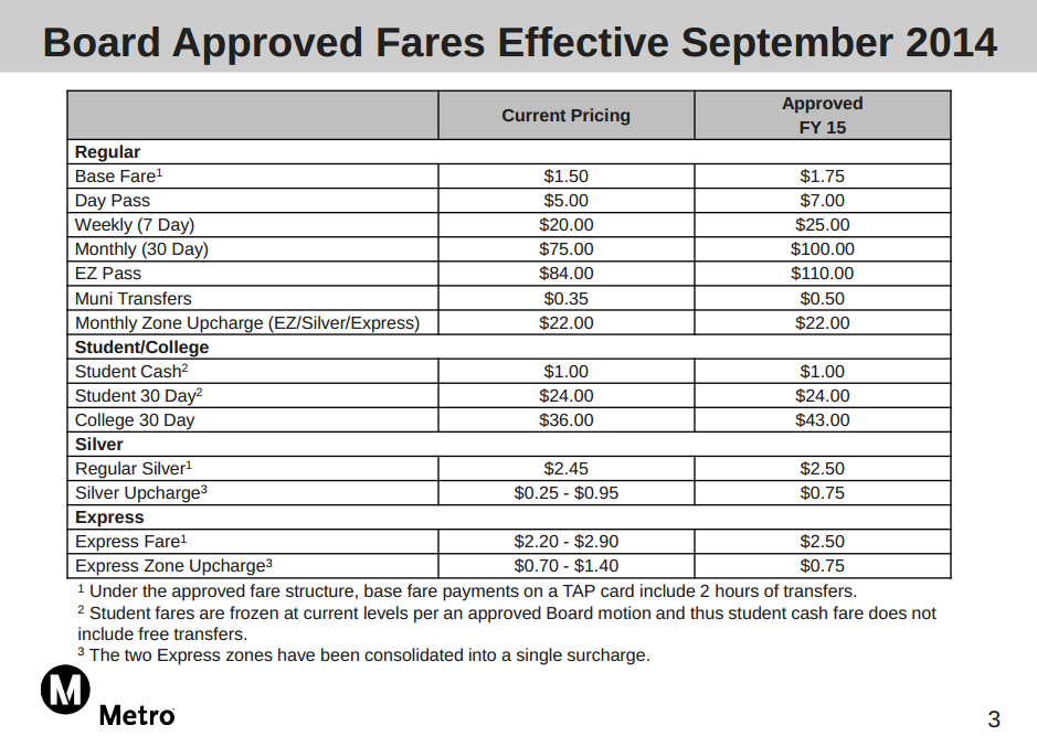 New Metro fares effective September 15 2014. Image from Metro Briefing Document