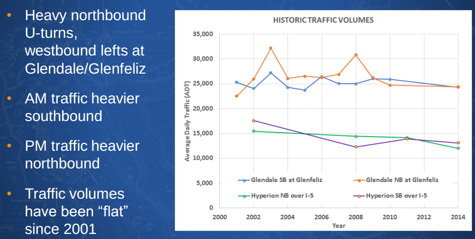 Graph showing car traffic volumes 2001-2014 on the Glendale-Hyperion Bridge. Image via L.A. City Presentation - page x