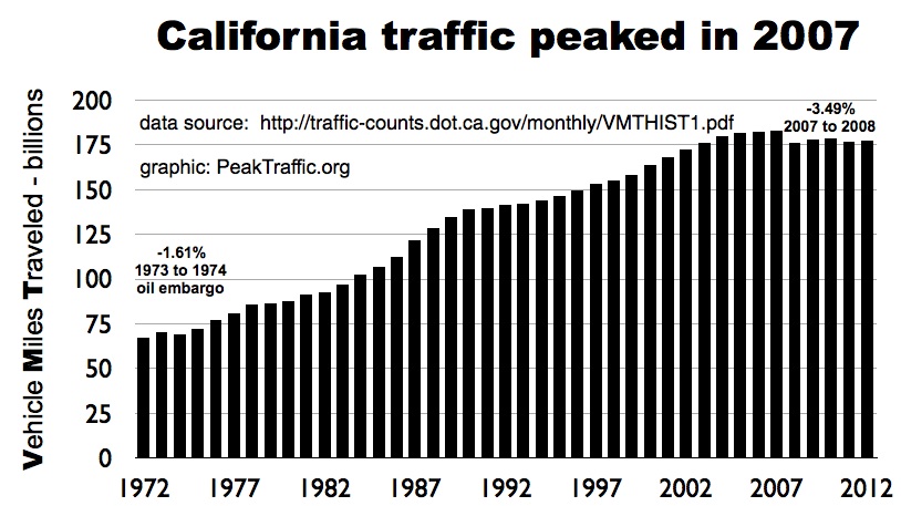 Vehicle Miles Traveled in California has been on the decline for a couple of years. Changes in how the state manages transportation changes promise to drive it even lower. Photo: ##http://www.peaktraffic.org/graphics/vmt-california.jpg##Peak Traffic##