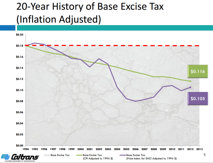 California's Gas Tax