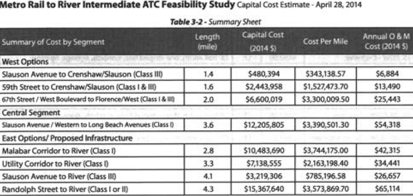 Cost estimates for the various route alternatives. (Feasibility Study)