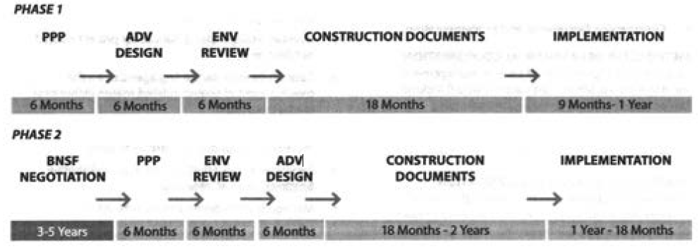 Timelines for phases 1 and 2. (Source: Feasibility report)