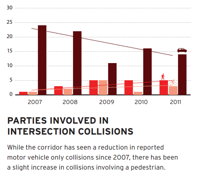 Car-involved collisions trending downward, while pedestrian and bike increase. Chart from Broadway Dress Rehearsal Report [PDF]