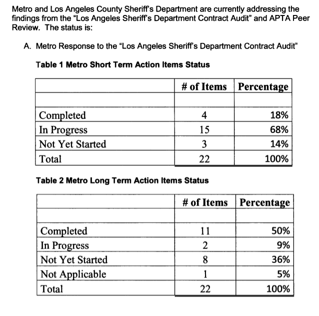 Metro is about xx percent done address issues raised in their audit of LASD transit policing performance. From Metro Staff Report September 2014