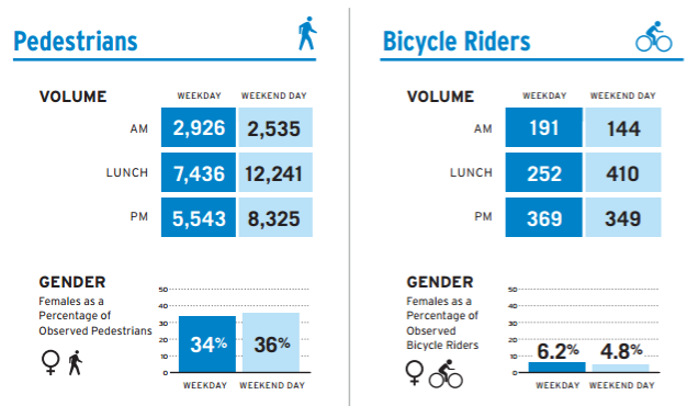 Counts of people walking and bicycling on Broadway. From Broadway Dress Rehearsal report [PDF]
