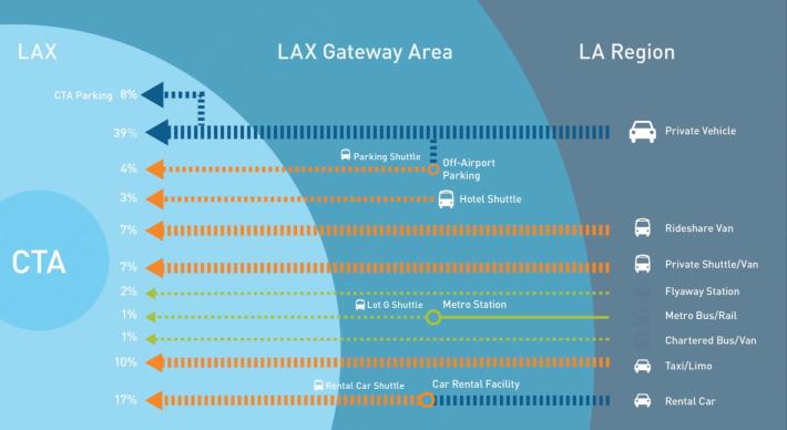 How travelers arrive at LAX today. Image provided by LAWA