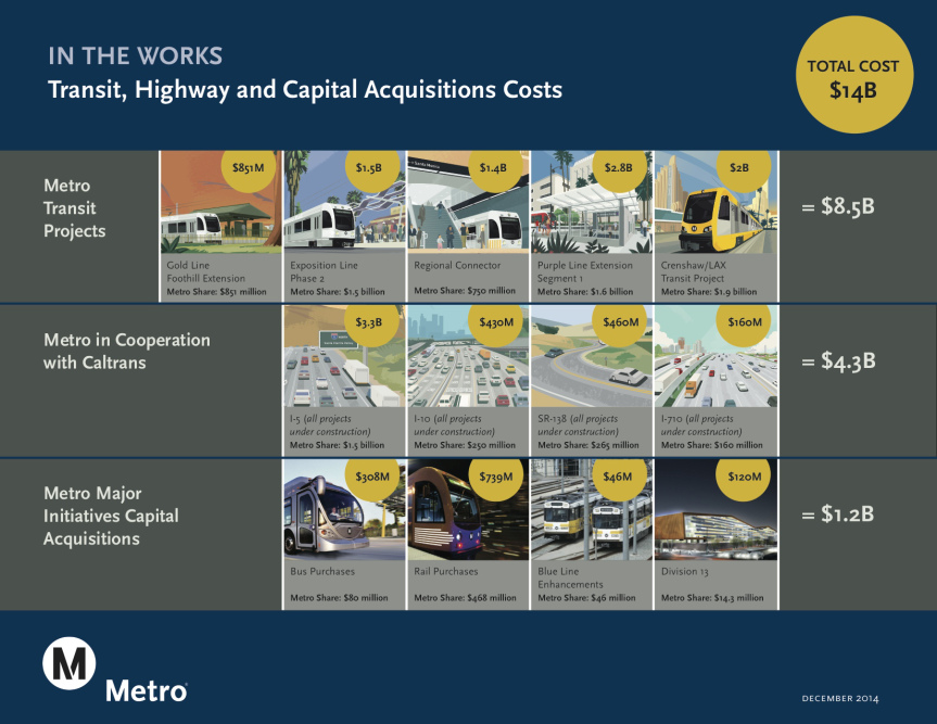 Metro's $B capital program, including Valley freeway improvements. Image via Metro