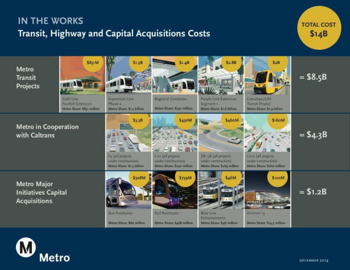 Metro's $B capital program, including Valley freeway improvements. Image via Metro