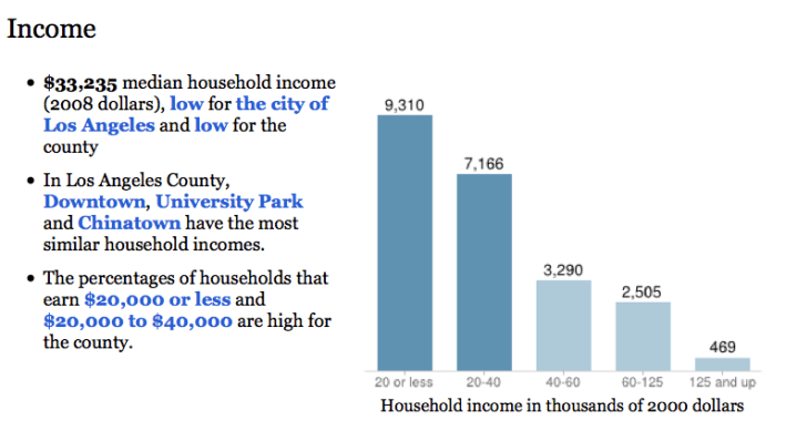 Screen grab from the L.A. Times' neighborhood guide indicating ~16,500 homes are below $40,00 per year. Source L.A. Times.