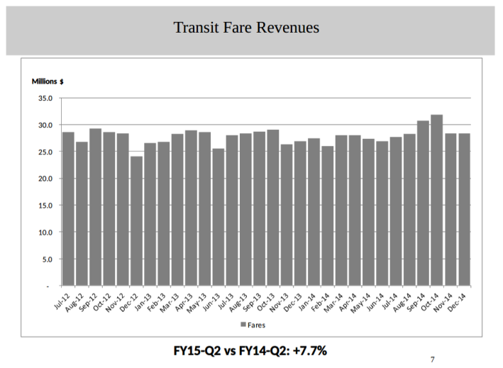Metro fare revenue is up 7.7 percent comparing October through December for 2013 vs. 2014. Image via Metro presentation [PDF]