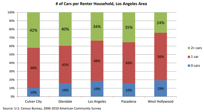 Charting the number of cars per renter household in five Southern California cities. Image provided by Mott Smith [PDF]