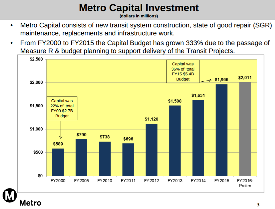 Metro's FY2015-16 budget is expected to exceed $2 billion for the first time. Graph from Metro [PDF]
