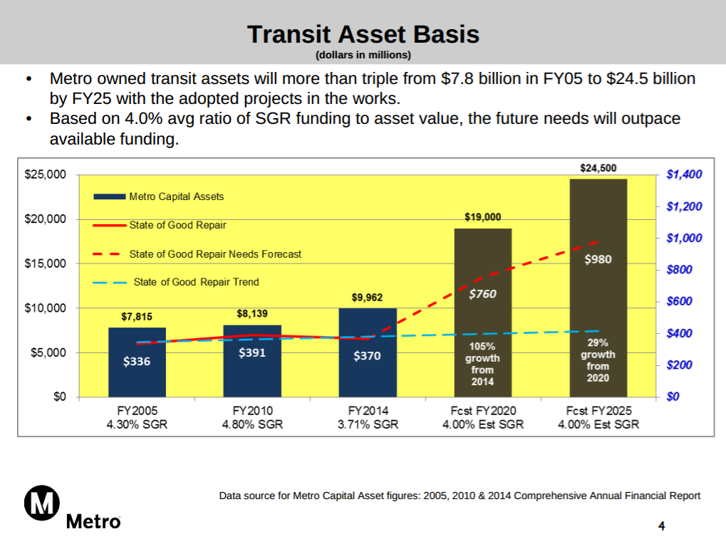 Metro's steepening maintenance commitments. Graph from Metro [PDF]