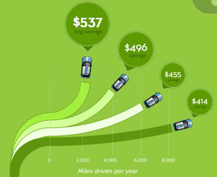 "Drive less, save big" graphic from Metromile