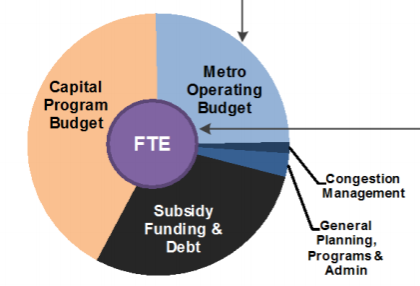 Metro's FY2016 budget breakdown - roughly one third image via Metro April handout [PDF]