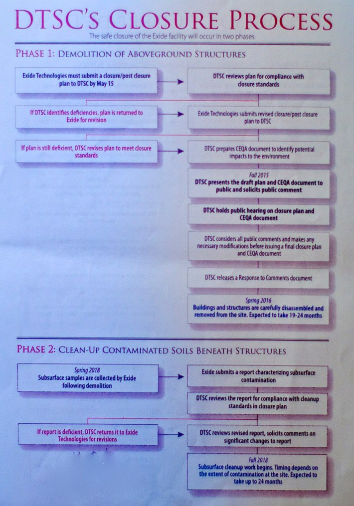 A not-so-great photograph of the handout detailing the closure process. Once Exide's closure plan is approved (or imposed upon them by DTSC, should they not be able to draft one properly), DTSC will draft and present a CEQA document (fall, 2015), and solicit public comment. By Spring 2016, the 19-24 month-long process of disassembly of structures on the site should begin.