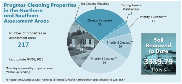 The progress made on the testing and clean-up of lead contamination in the Northern and Southern Assessment Areas. Source: DTSC
