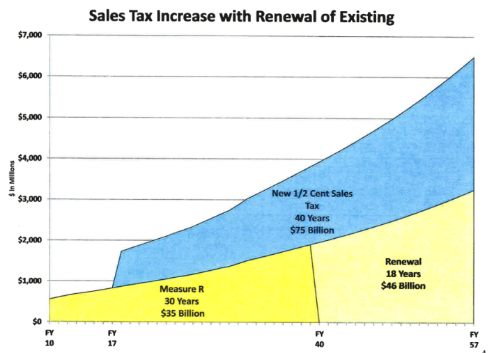 A potential Measure R2 L.A. County transportation sales tax could be two different ballot measures: a new half-cent tax and an extension of 2008's Measure R. Graph via SGVCOG [PDF]