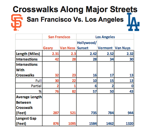 To see Max's full presentation, click ##https://www.scribd.com/doc/264258343/Crosswalk-Comparison-LA-V-SF##here. ##(PDF)