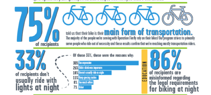 A snapshot of some of the more telling data from Operation Firefly. Most of those given lights used bikes as their primary form of transportation, and the majority of them said lights were either too expensive or constantly getting stolen. Source: LACBC