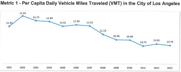 Eyes on the Street: per capita Vehicle Miles Traveled has been declining in L.A. since 20. Image via Rick Cole Twitter