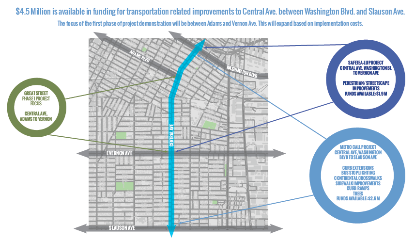 Shot of the section of Central slated for Great Streets improvements (between Vernon and Adams), and the money available for improvements for the larger corridor between Washington and Slauson. Source: Great Streets
