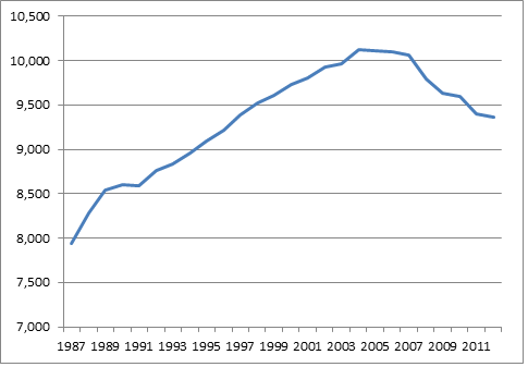 Per-capita VMT in the U.S. via Streetsblog USA