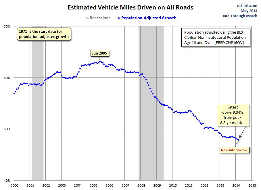 In the USA, per-capita drivng peaked about 2005 and has declined since. Image via Streetsblog USA