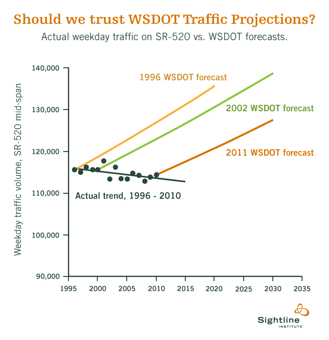 Traffic projections from Washington State, compared to actual trend. Image from Sightline Institute via Streetsblog.net