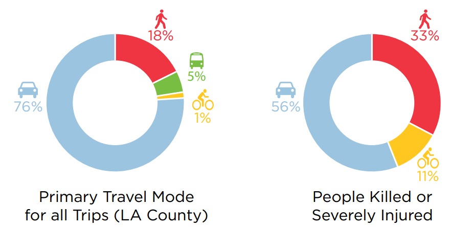 In L.A., people walking and bicycling are over-represented in crash-related deaths and injuries. Image via LADOT Vision Zero report [PDF]