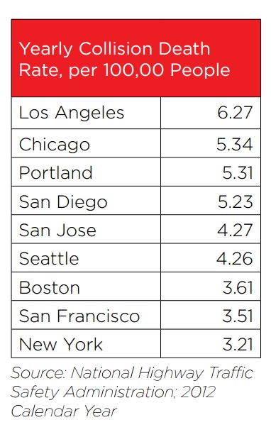 Los Angeles leads big cities in crash deaths. Image via L.A. City Vision Zero report [PDF]