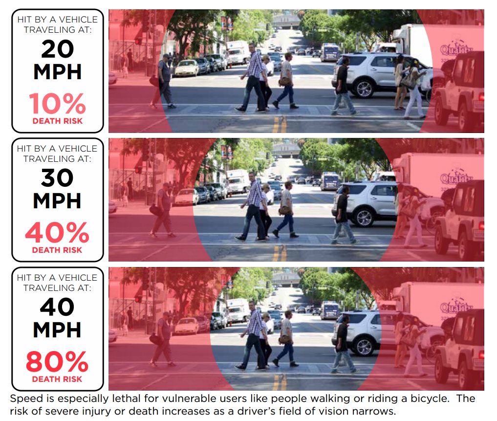 As driver speed increases, the chance of crash fatality increases dramatically. Graphic via LADOT Vision Zero Report [PDF]